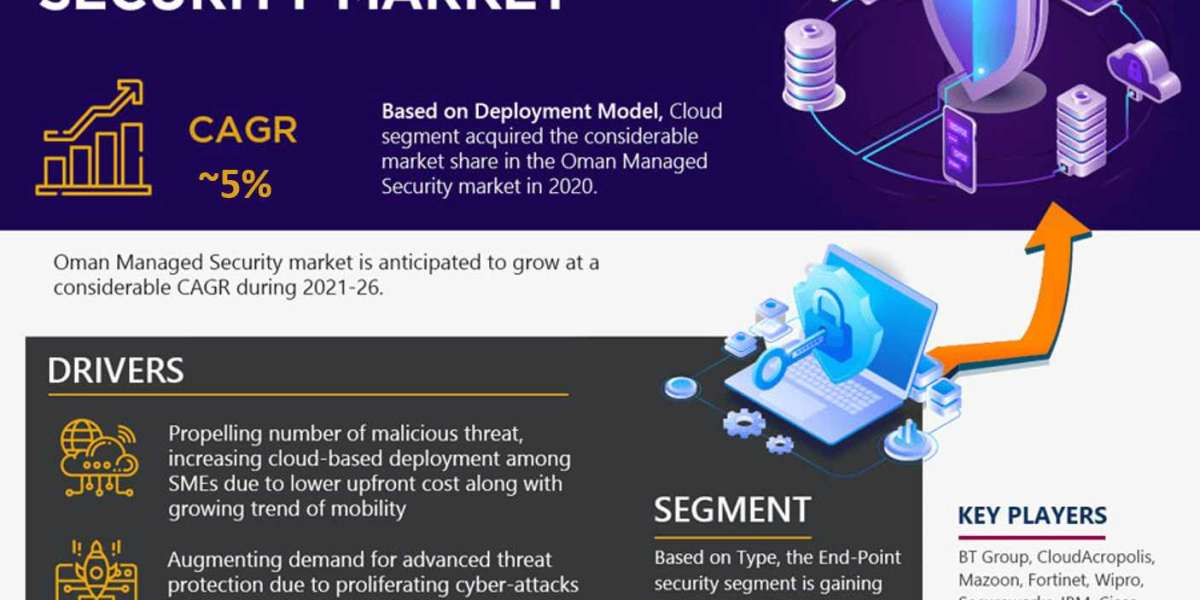 Oman Managed Security Market Expanding at a CAGR of 5% during 2021-2026