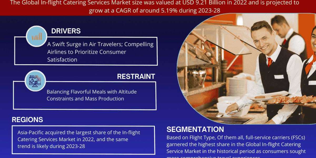 Global In-flight Catering Services Market Expanding at a CAGR of 5.19% during 2023-2028