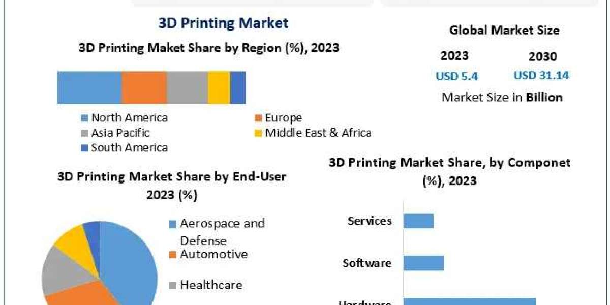 3D Printing Market Sector Insight, Extent, Primary Influences, and Anticipated Directions