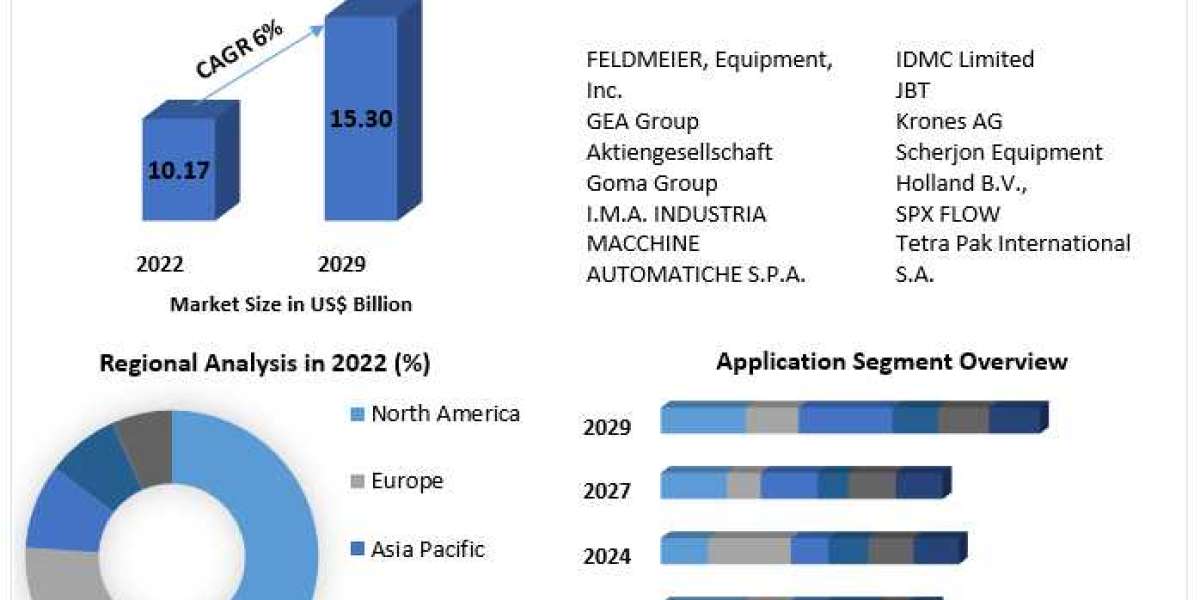 Dairy Machines Market Trends, Segmentation, Regional Analysis, Future Projections, and Forecast to 2029