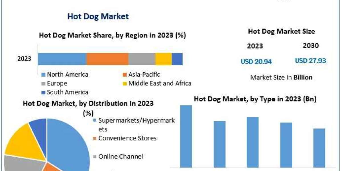 Hot Dog Market Industry Profile, Size, Determining Factors, and Future Insights