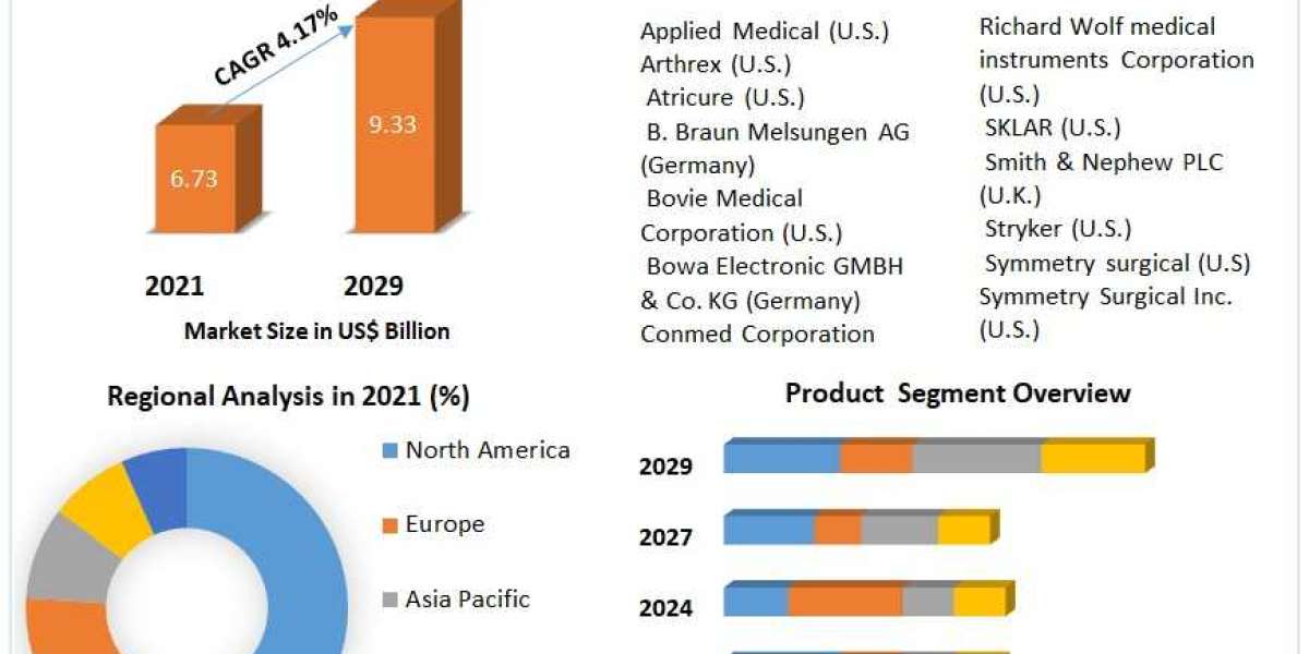 Electrosurgical Devices Market Segmentation | Application Outlook | Product Benchmarking 2029