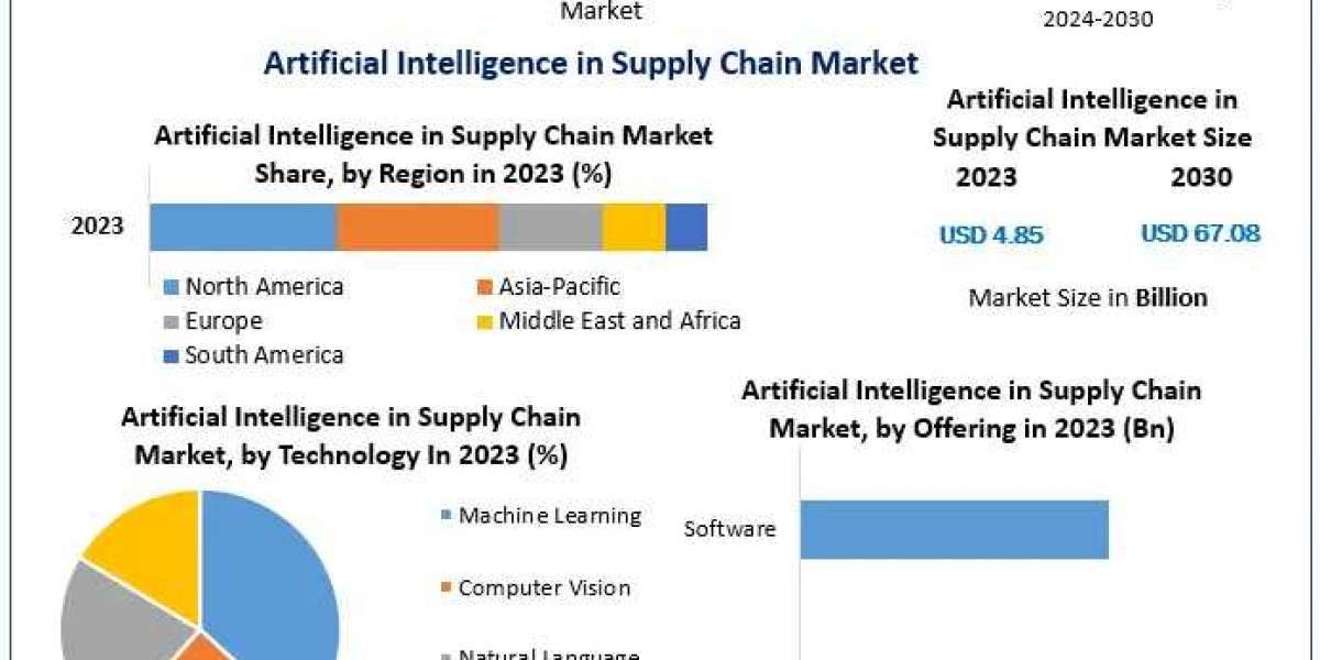 Artificial Intelligence in Supply Chain Market Synopsis, Magnitude, Critical Components, and Prospective Trends