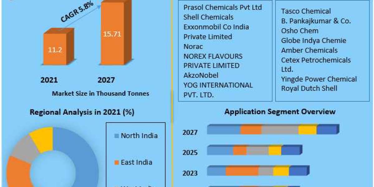 India Methyl Ethyl Ketone Market Spectrum: Analyzing Segmentation, Trends, and Forecast Outlook | 2022-2037