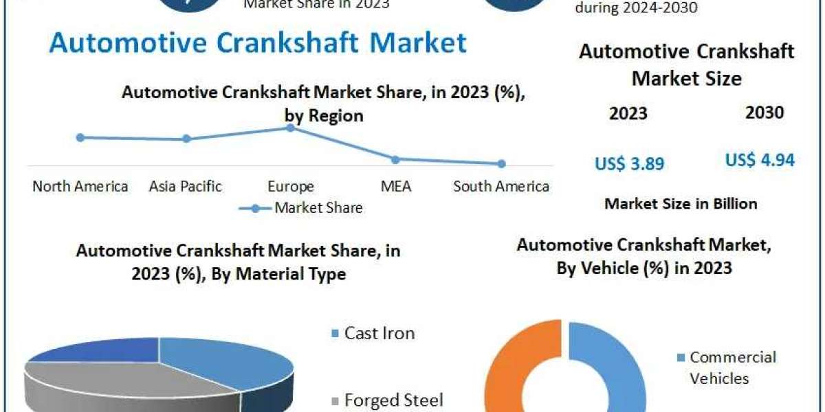 Automotive Crankshaft Market Competitive Research, Demand and Precise Outlook