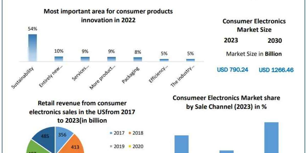 Consumer Electronics Market Projections: USD 1266.46 Billion by 2030