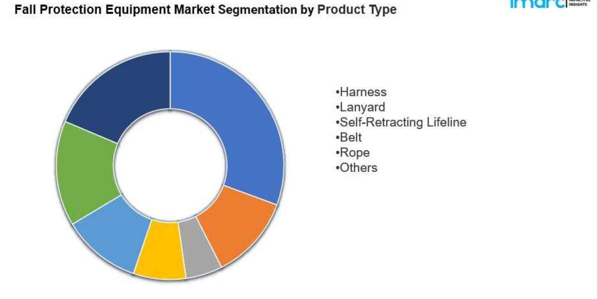 Fall Protection Equipment Market Overview, Industry Growth Rate, Research Report 2024-2032