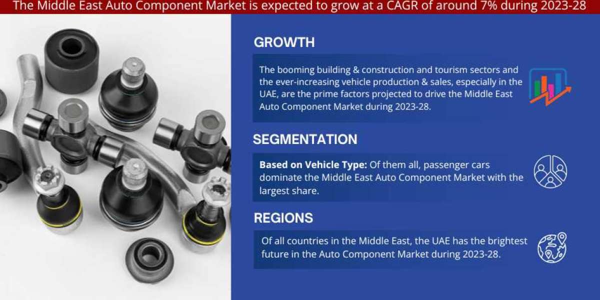 Middle East Auto Component Market Expanding at a CAGR of 7% during 2023-2028