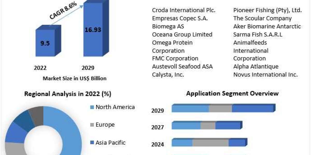 Fishmeal Market To Collect Hugh Revenues Due To Growth In Demand by 2029