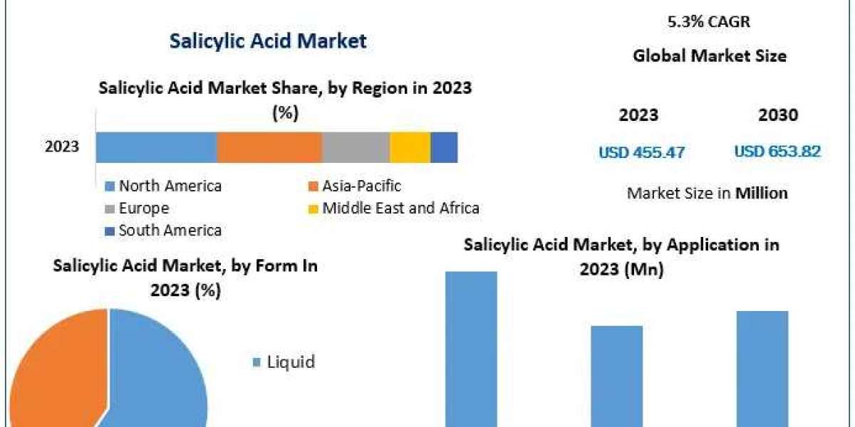 Salicylic Acid Market Review, Size, Major Catalysts, and Future Trends