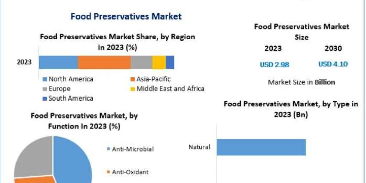 Global Food Preservatives Market Growth Trends, Current Demand, and Development Report, Analysis by Opportunities, Size,