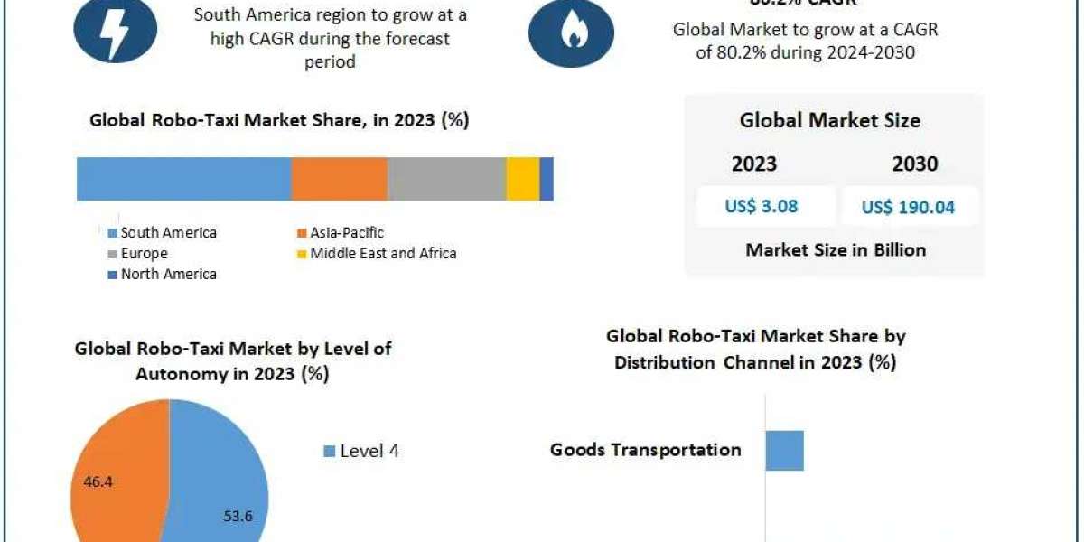 Robo-Taxi Market Review, Size, Major Catalysts, and Future Trends