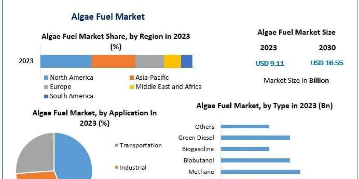 Algae Fuel Market Analysis by Opportunities, Future Scope, Revenue and Analysis