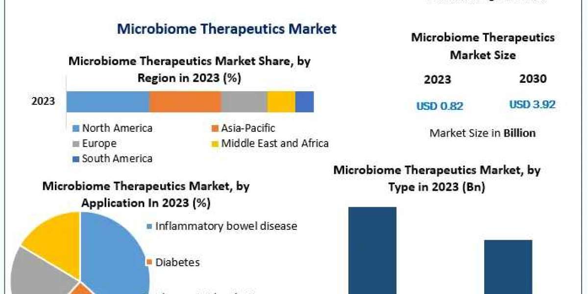 Microbiome Therapeutics Market Exclusive Study on Upcoming Trends and Growth Opportunities