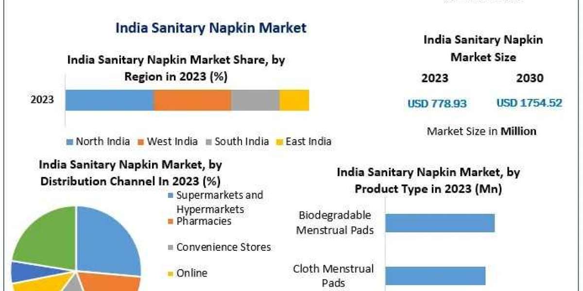 India Sanitary Napkin Market Trends, Challenges, Industry Analysis and Forecast 2030