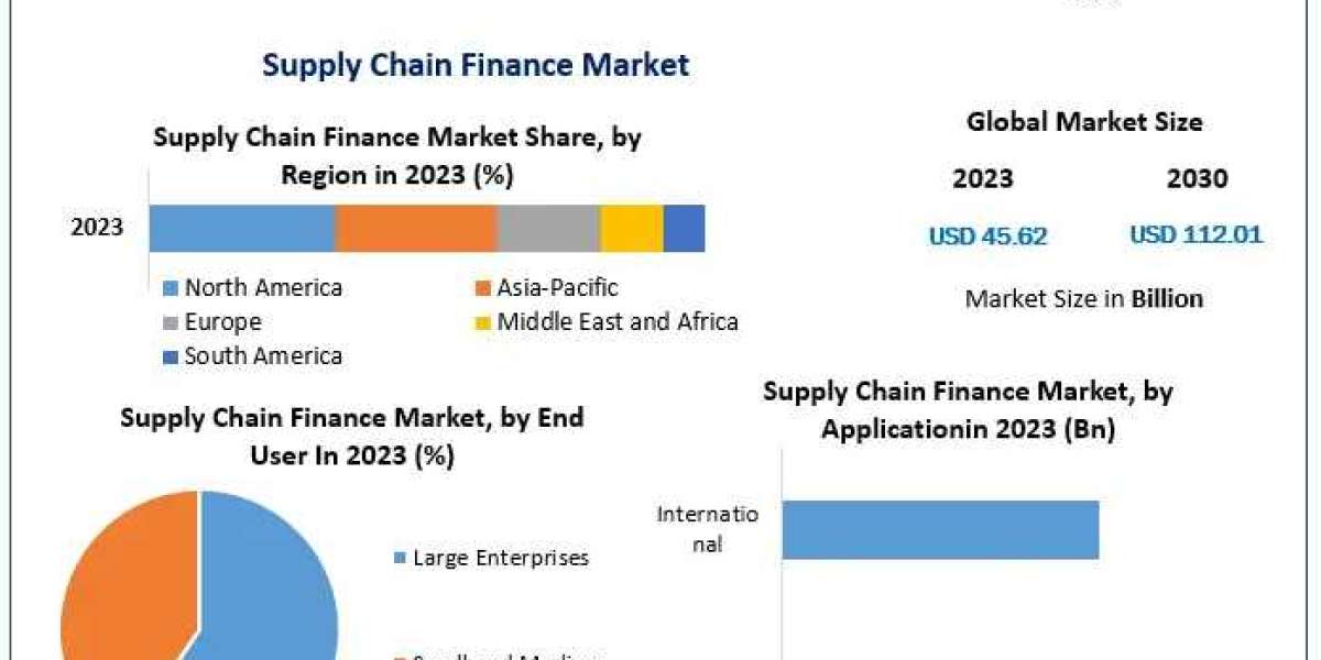 Supply Chain Finance Market Projections: From USD 45.62 Billion in 2023 to USD 112.01 Billion by 2030