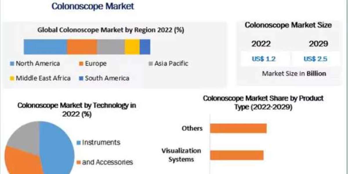 Colonoscope Market  by Product Type, Analysis Method, Application, End-user and Region 2030