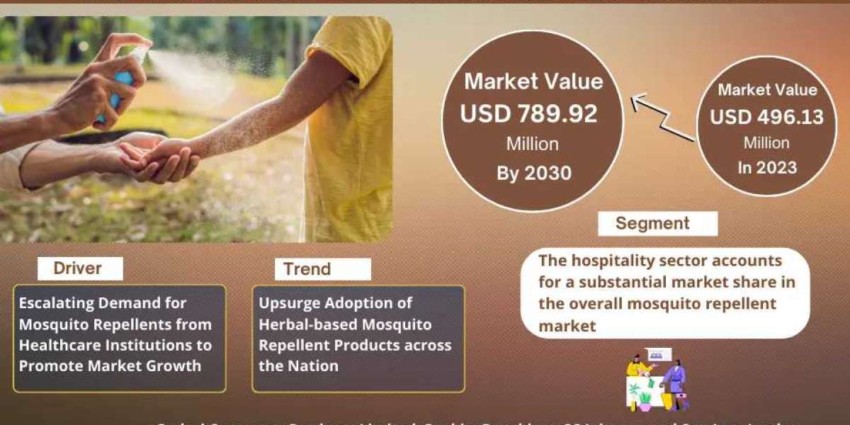 India Mosquito Repellent Market Expanding at a CAGR of 6.86% during 2024-2030