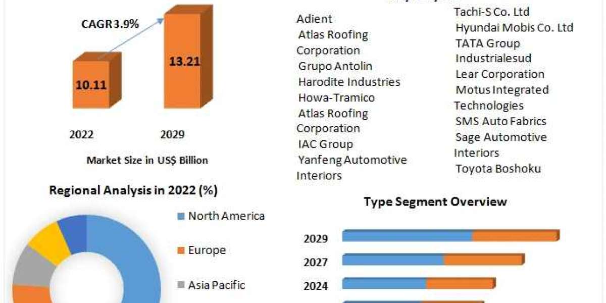 The Future of Automotive Headliner Market (OE): Projected to Reach US$ 13.21 Bn by 2029 with 3.9% CAGR