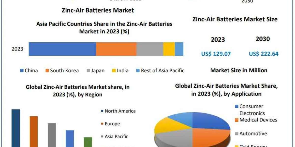 Zinc-Air Batteries Market Overview: Valued at USD 129.07 Million in 2023 with an 8.1% CAGR Projection