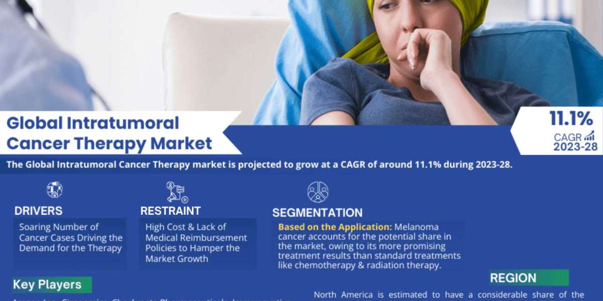 Global Intratumoral Cancer Therapy Market Expanding at a CAGR of 11.1% during 2023-2028